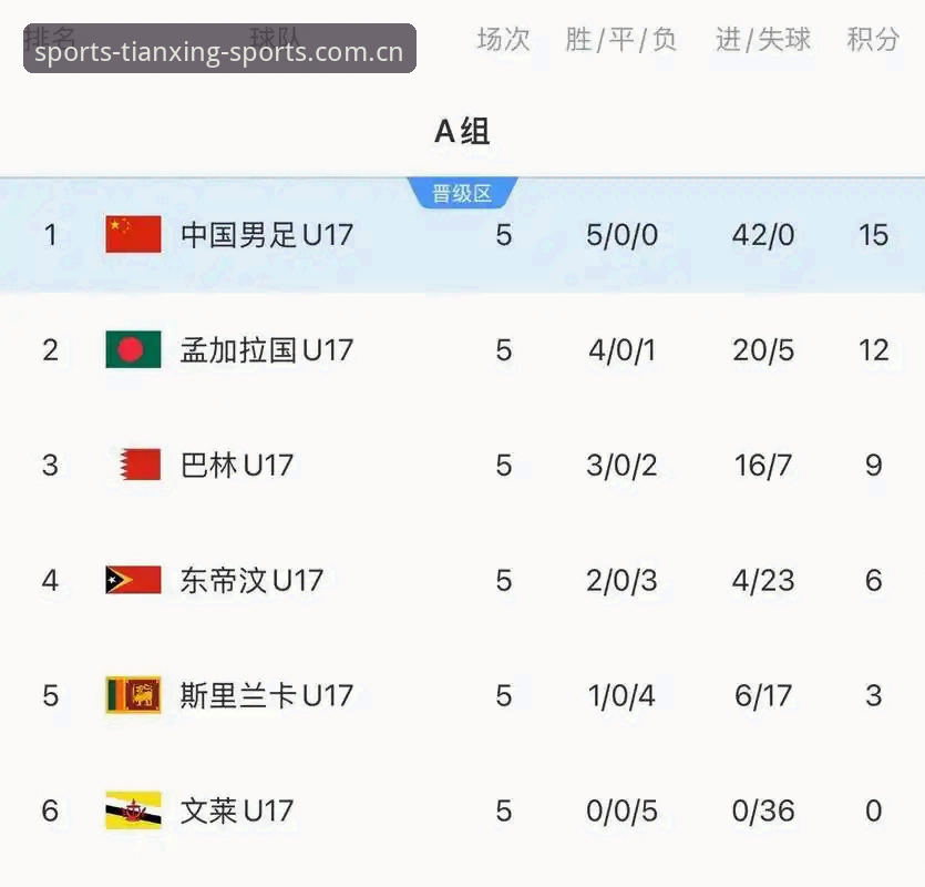 天行体育最新版本 U17世界杯抽签揭晓!国足小将遭遇西班牙摩洛哥,背后真相令人深思